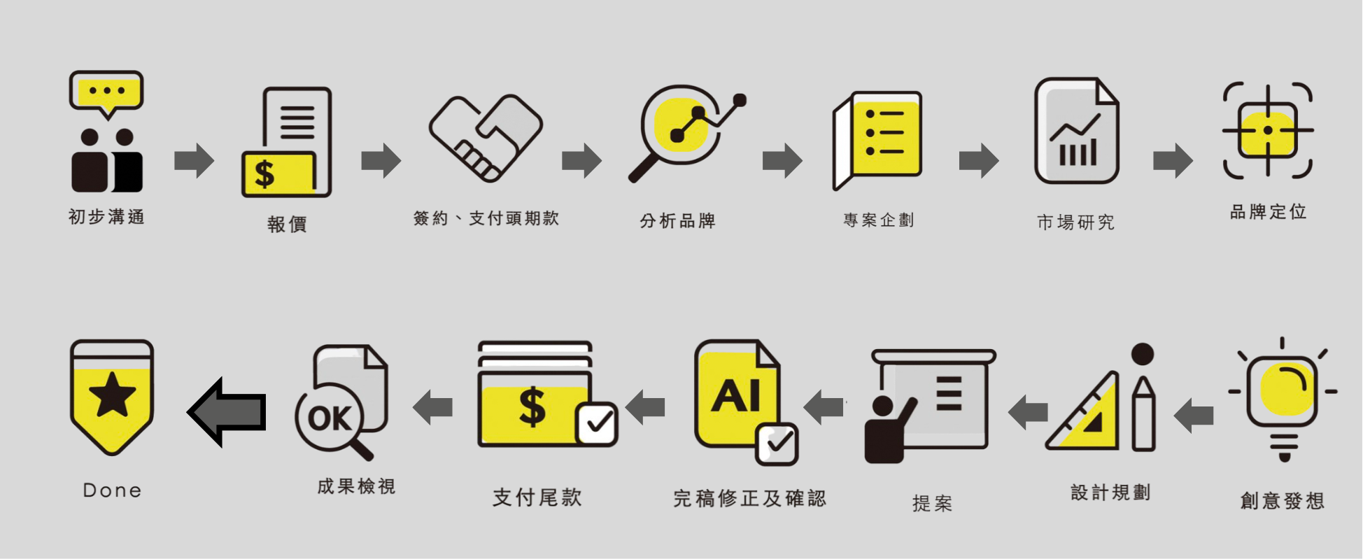 澄千設計- 合作流程圖 澄千設計- 合作流程圖
